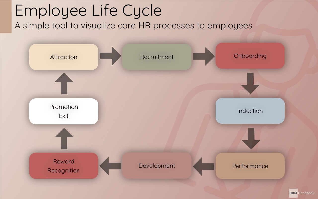 Employee Life Cycle